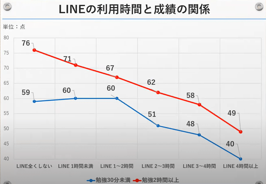 LINEの利用時間と成績の関係のグラフ3
